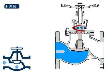 截止閥關閉原理